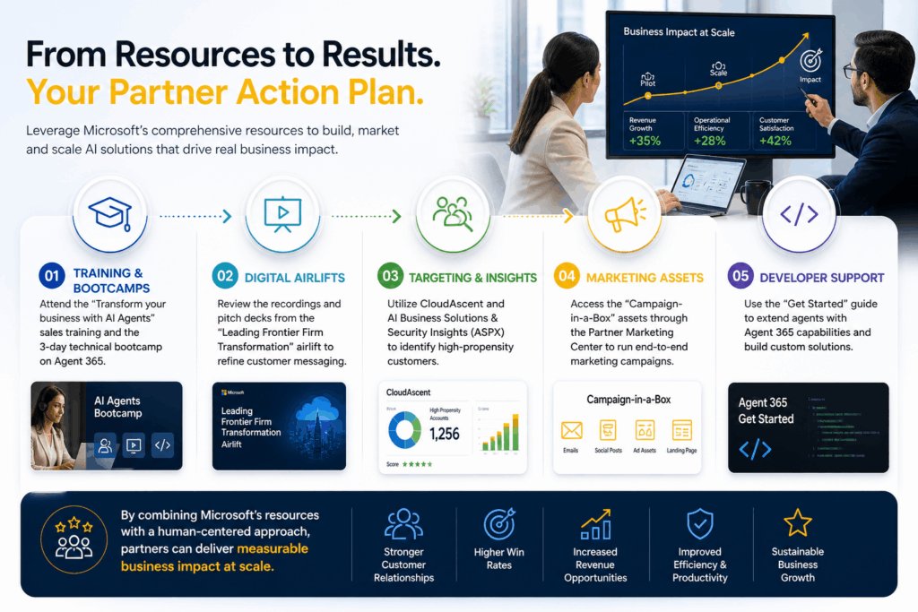 Microsoft Partner Readiness