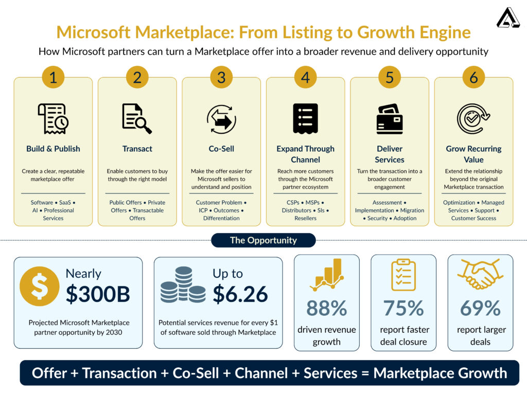 Microsoft marketplace FY27 update