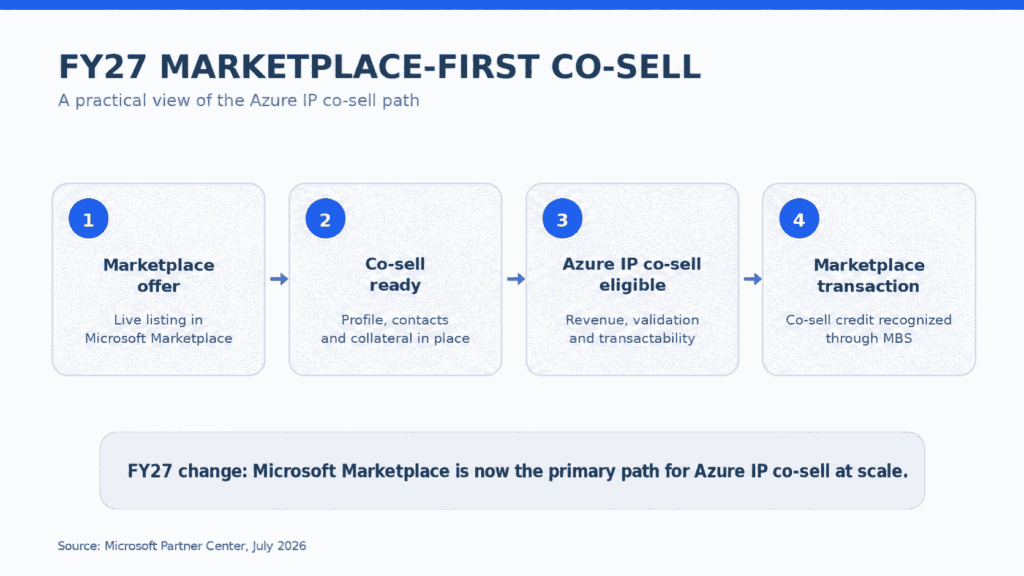 Microsoft marketplace