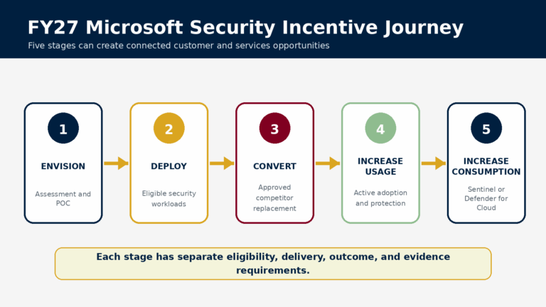 FY27 Microsoft incentives journey
